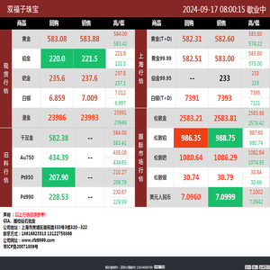 双福子 | 贵金属行情